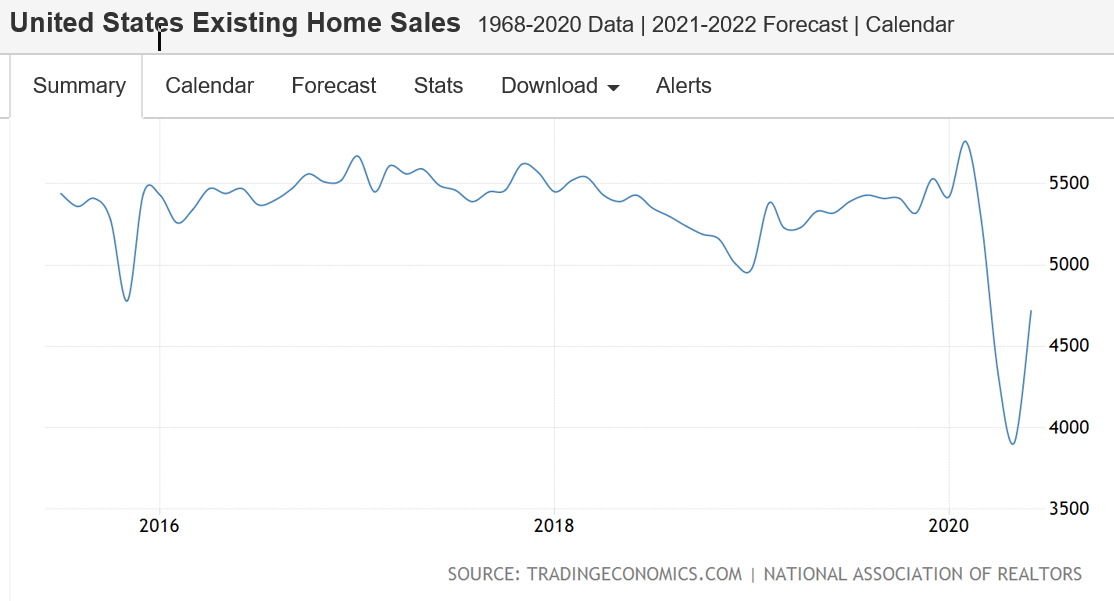 Chicago national survey, Existing home sales and prices