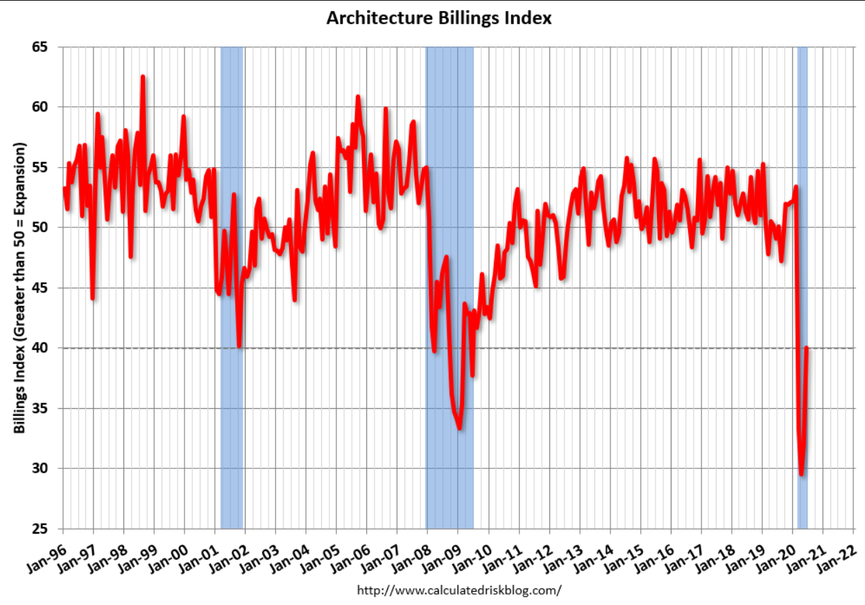 Architecture billings, Sales manager indexes, Claims
