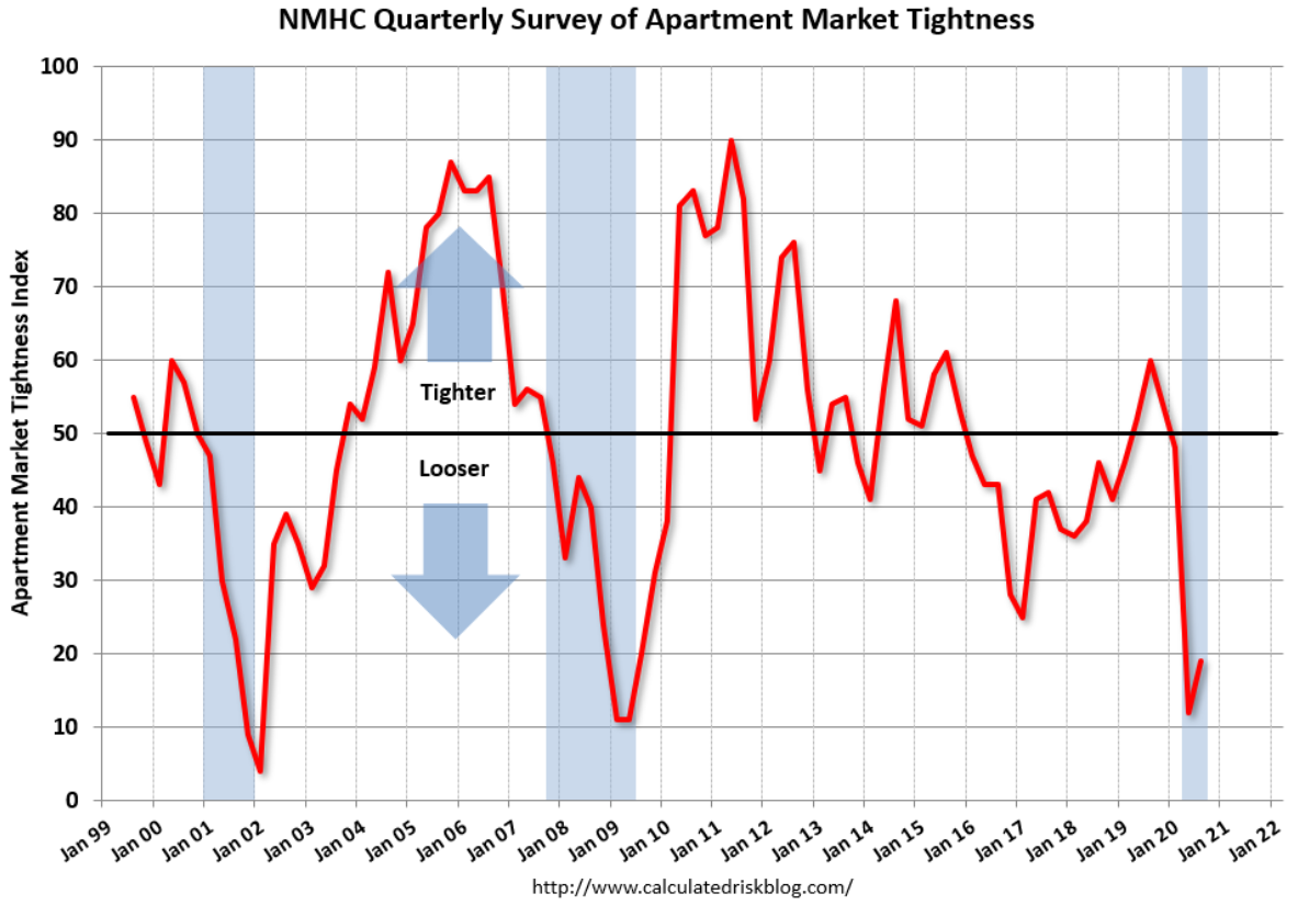 Employment, Gasoline demand, Apartment market