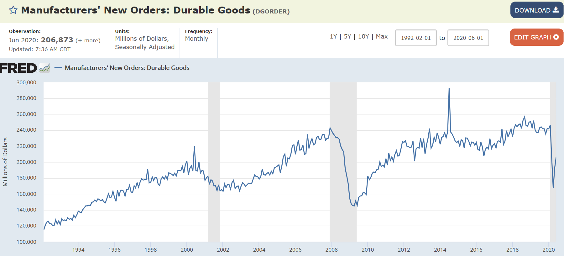 Continuing claims, Durable goods orders, Air travel, Dining, Hotels, Gasoline