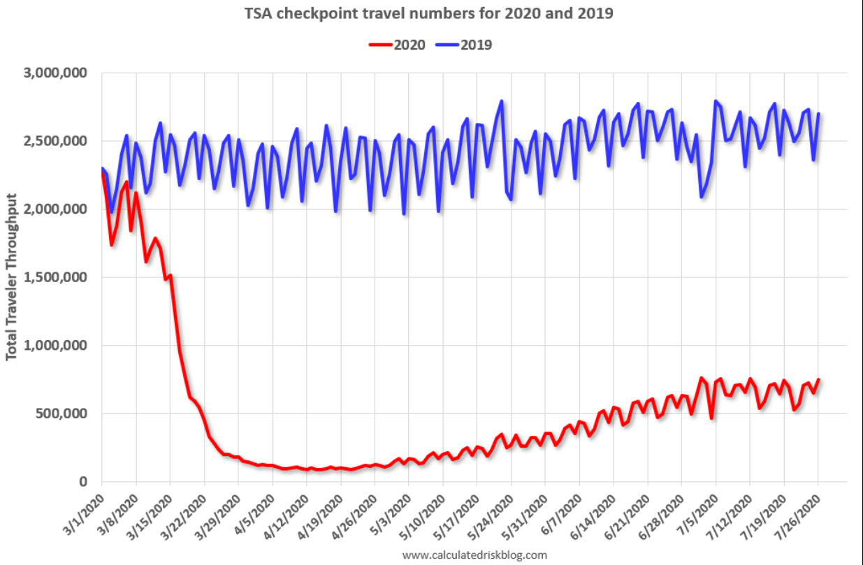 Continuing claims, Durable goods orders, Air travel, Dining, Hotels, Gasoline