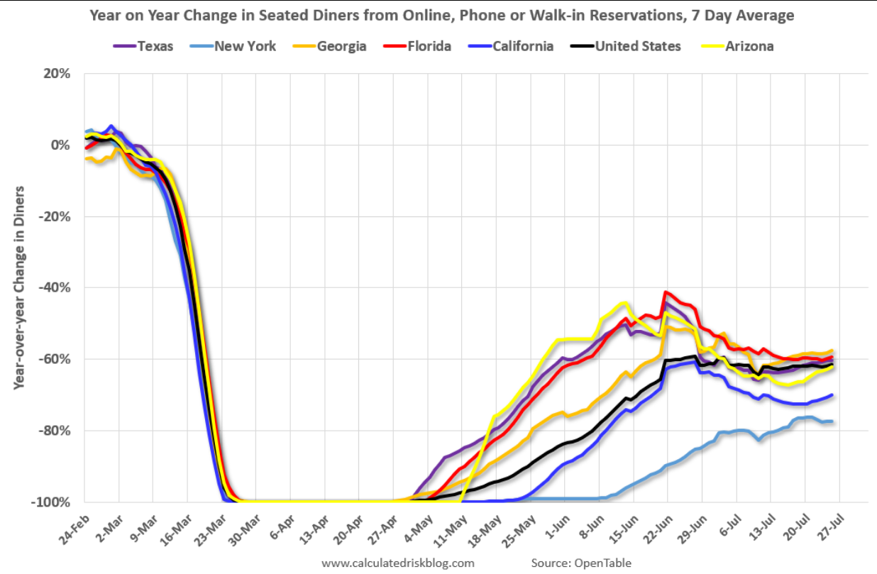 Continuing claims, Durable goods orders, Air travel, Dining, Hotels, Gasoline