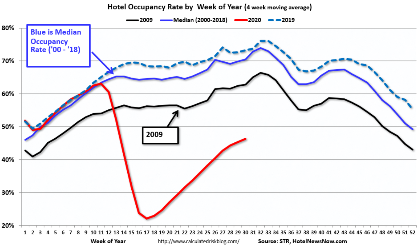 Continuing claims, Durable goods orders, Air travel, Dining, Hotels, Gasoline