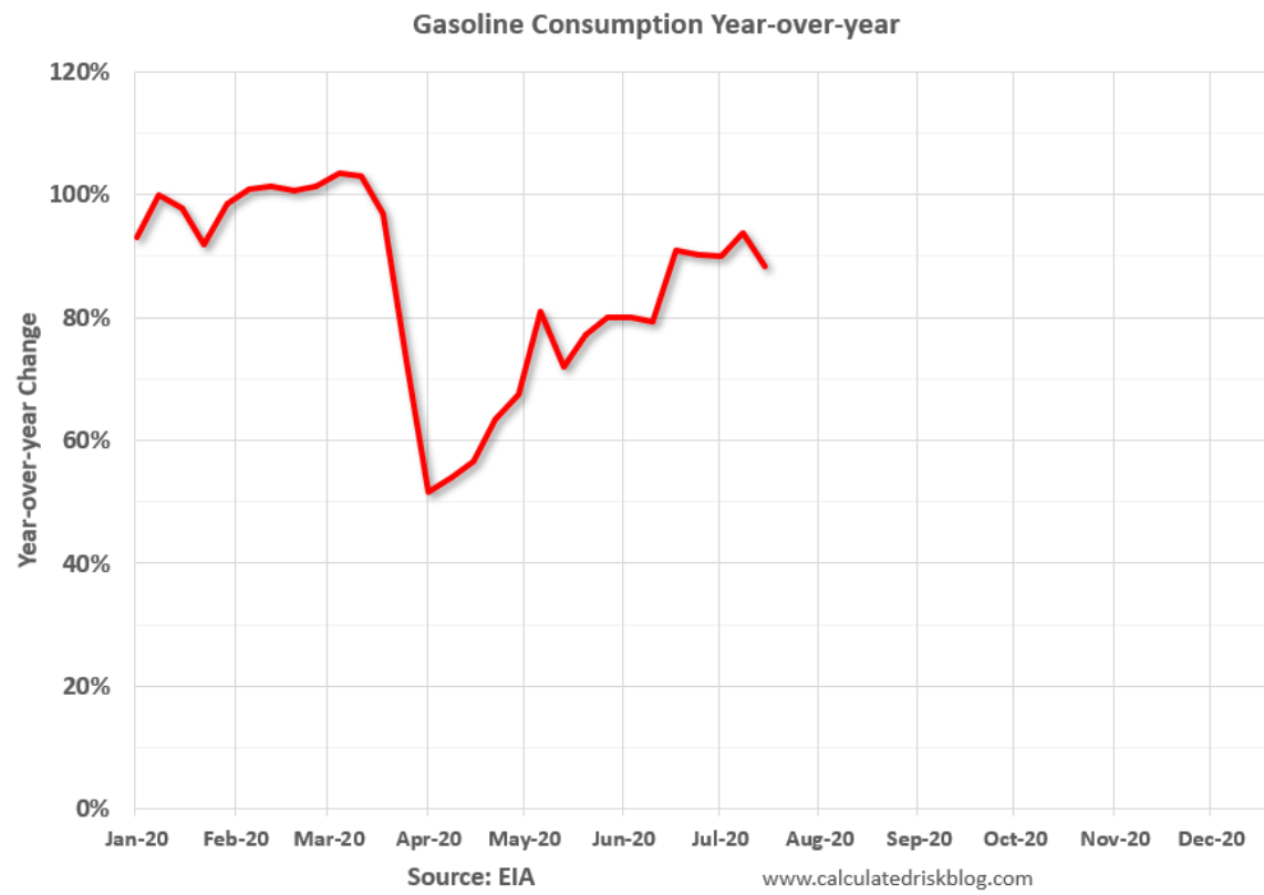 Continuing claims, Durable goods orders, Air travel, Dining, Hotels, Gasoline