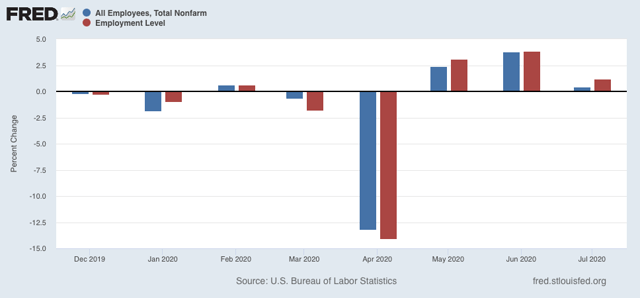 Did July’s headline jobs number miss business closures, and so overcount job gains?