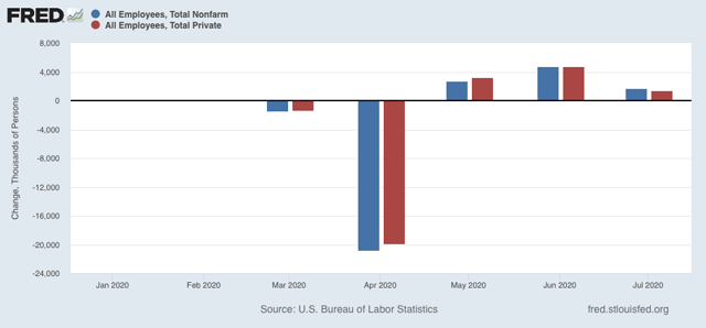 Did July’s headline jobs number miss business closures, and so overcount job gains?