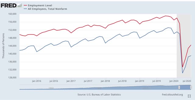 Did July’s headline jobs number miss business closures, and so overcount job gains?