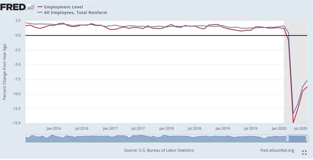 Did July’s headline jobs number miss business closures, and so overcount job gains?