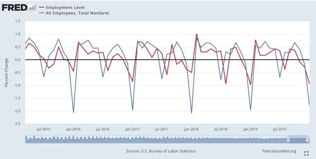 Did July’s headline jobs number miss business closures, and so overcount job gains?