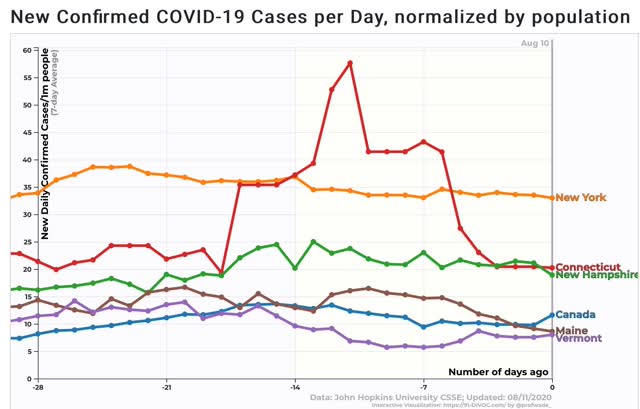 Coronavirus dashboard for August 10: some good news to balance the bad
