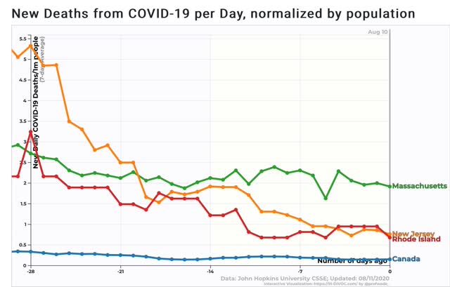 Coronavirus dashboard for August 10: some good news to balance the bad