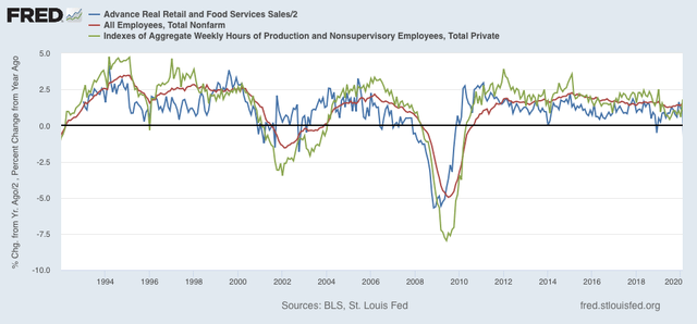 Industrial production and retail sales both improve strongly in July, suggest further gains in employment