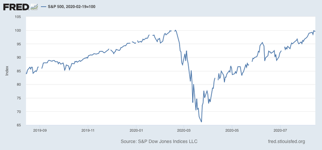 Why, in the face of the worst US economy since the Great Depression, is the stock market near record highs?