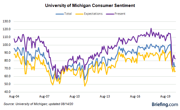 Real personal income, spending, and consumer sentiment for July