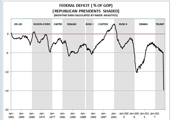 Fed Deficit Leaps From Under 5% of GDP last year to 15% Now