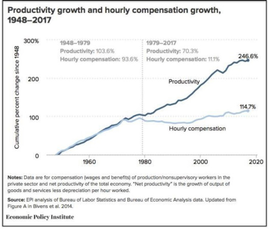 Wages and productivity