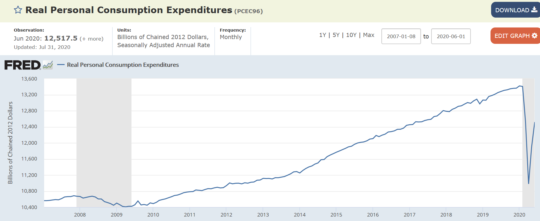 Personal income and consumption