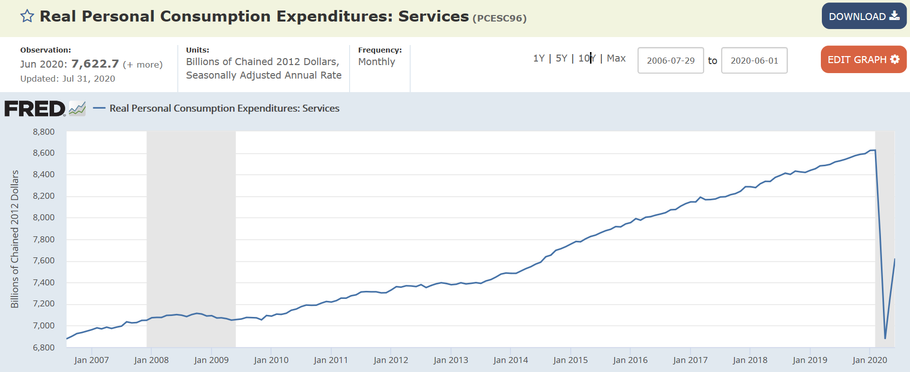 Personal income and consumption