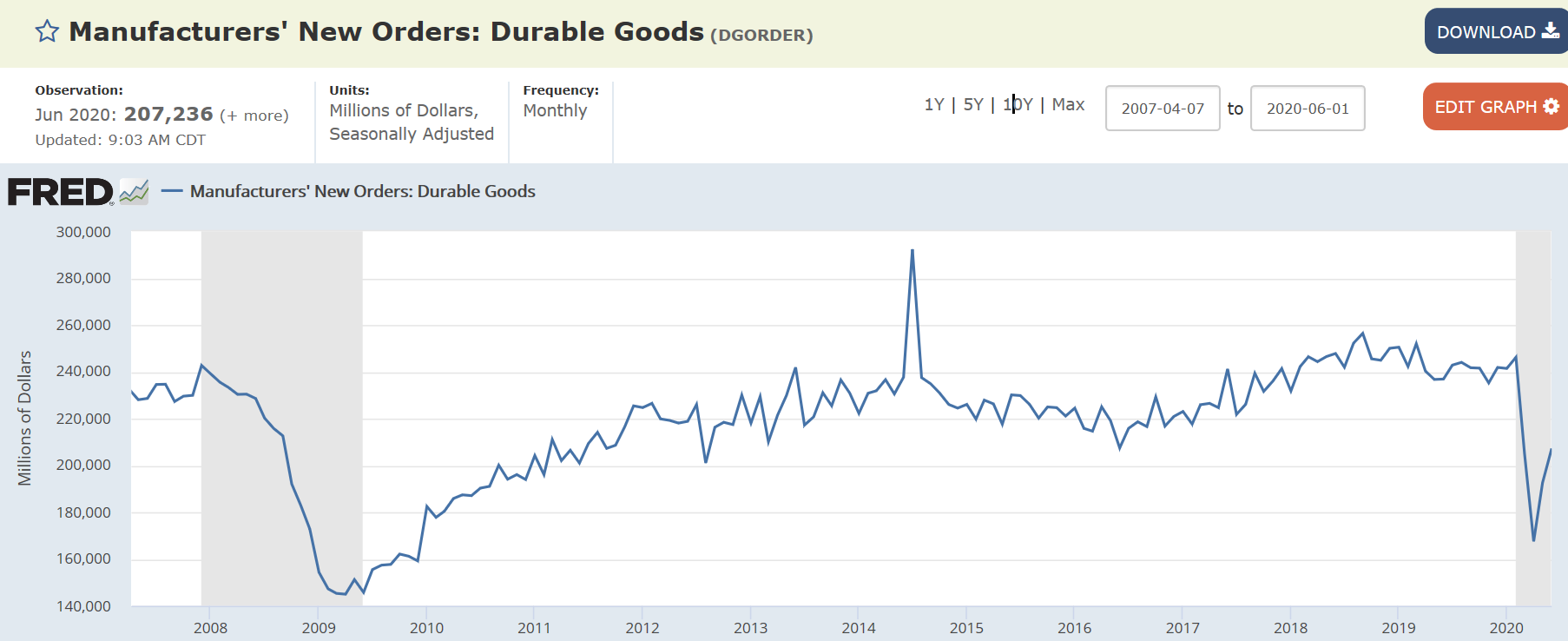 Durable goods orders, private payrolls