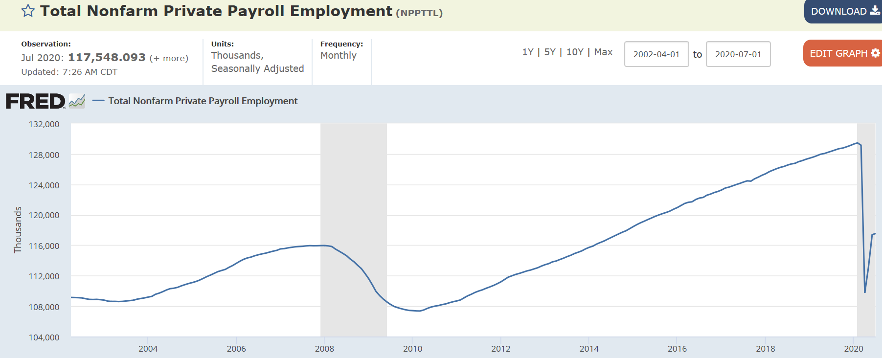 Durable goods orders, private payrolls