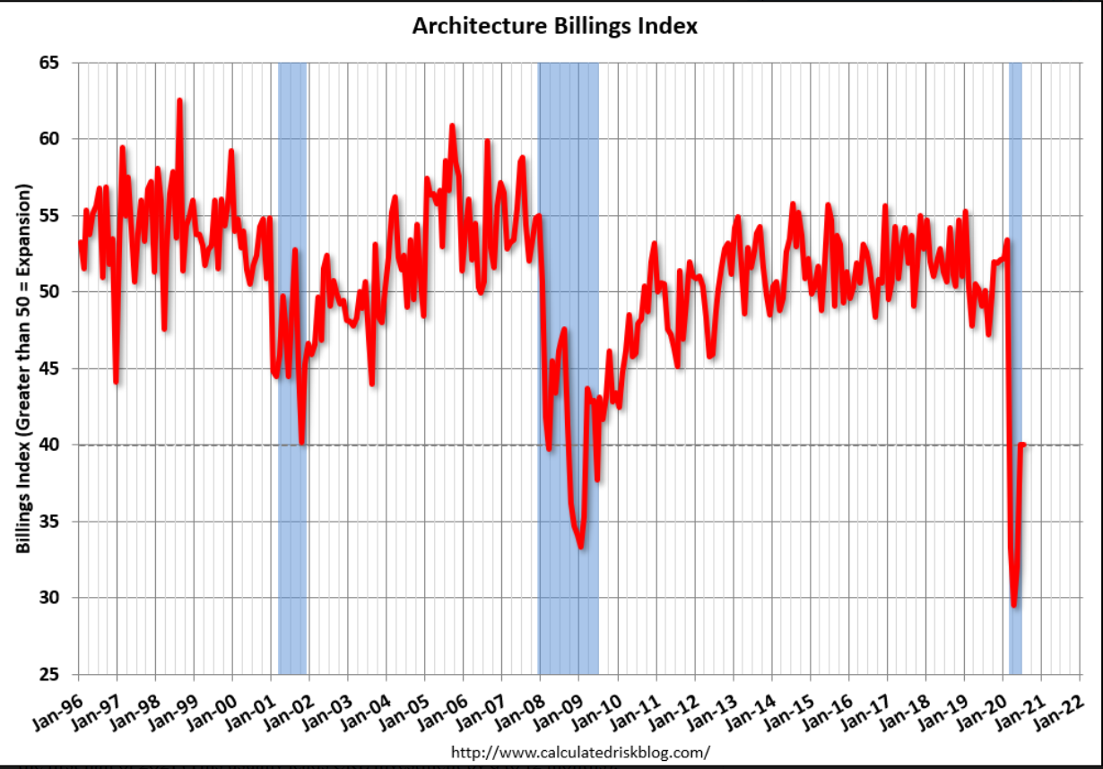 Oil drilling, Oil demand, Jobless claims, Architecture billings