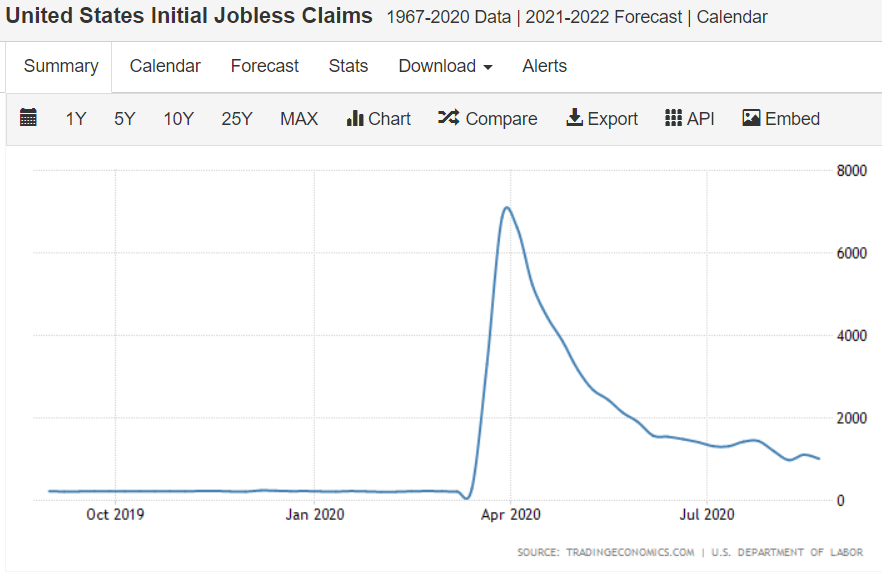 Jobless claims, corporate profits, Fed, COVID testing