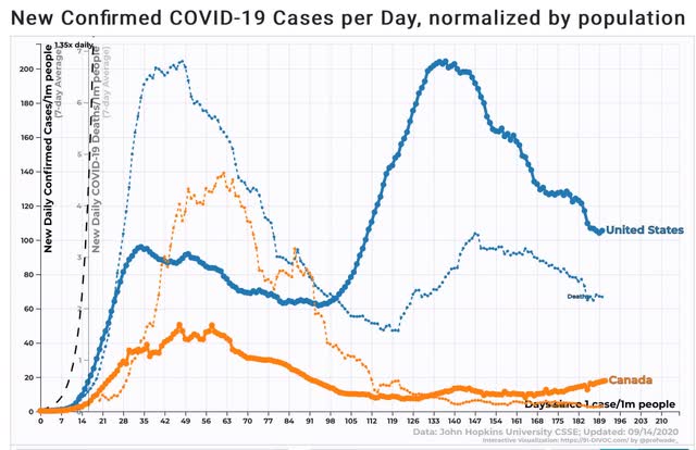 Coronavirus dashboard for September 14: cases in the Midwest surge; the Northeast still lags Canada