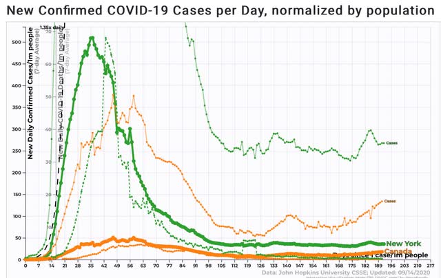 Coronavirus dashboard for September 14: cases in the Midwest surge; the Northeast still lags Canada