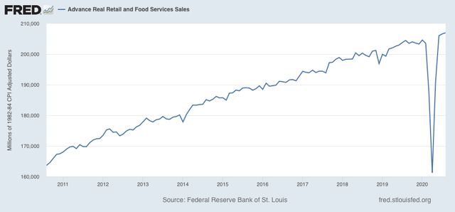 Real retail sales gains join industrial production in sharp deceleration