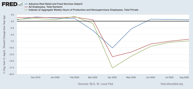 Real retail sales gains join industrial production in sharp deceleration