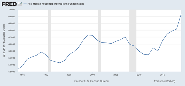 2019: the year that the late economic expansion finally bore fruit for nearly all of society