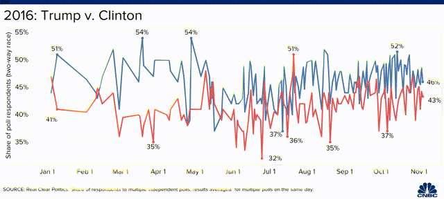 A macro view of how the 2020 Presidential election differs from 2016