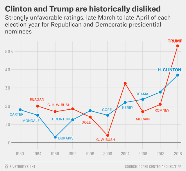 A macro view of how the 2020 Presidential election differs from 2016