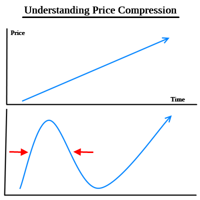 The COVID Price Compression in Technology