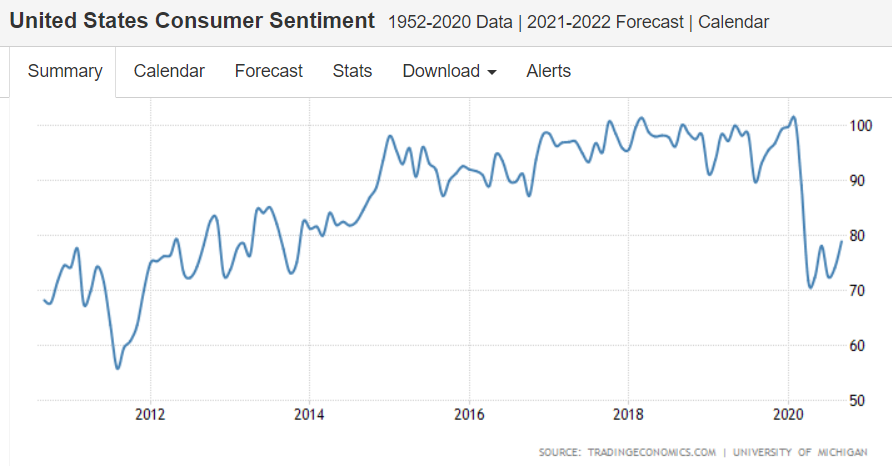 Consumer sentiment, Existing home sales, Services