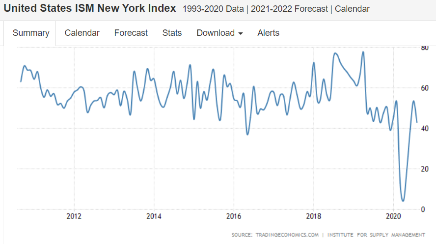 Construction spending, payrolls, durable goods orders, NY Manufacturing