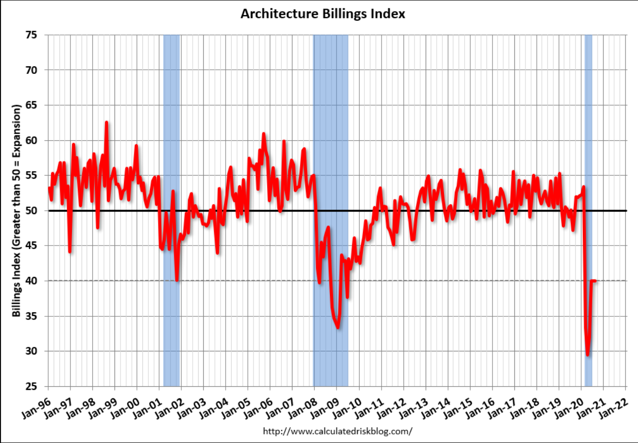Unemployment claims, Architecture index, New home sales