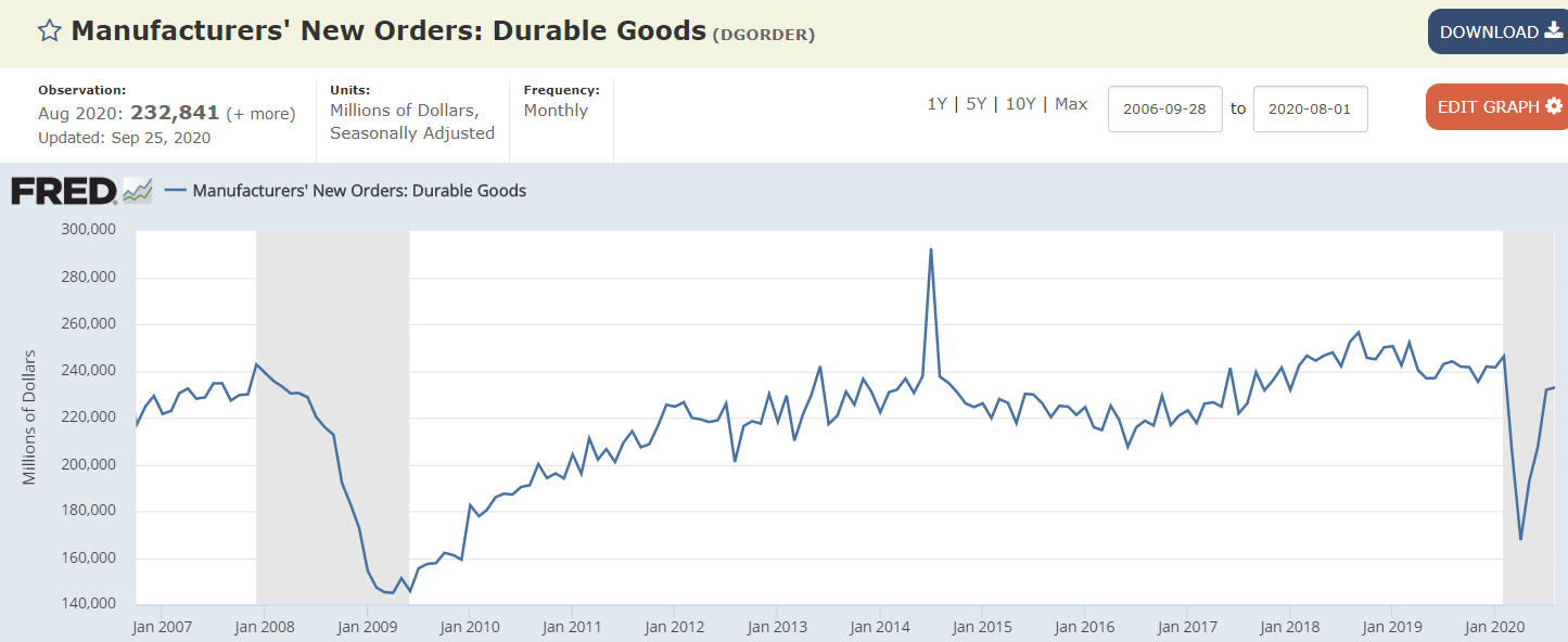 Durable goods orders, air travel, hotel occupancy, gasoline supplied, miles driven, freight index