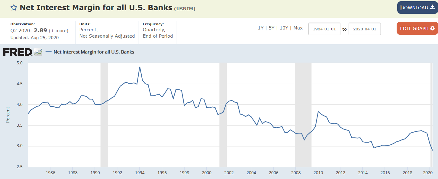 Loans, interest margins