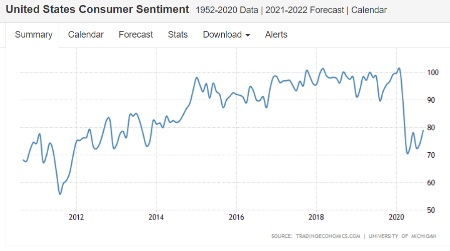 Consumer sentiment, current account