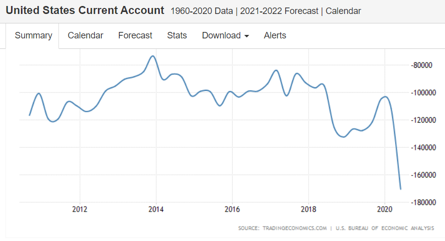 Consumer sentiment, current account