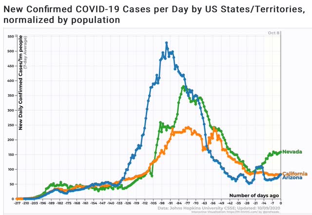 Coronavirus dashboard for October 9: everybody has to touch the hot stove at least once