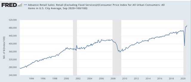 Real retail sales continue (inexplicably) strong, still bode well for employment