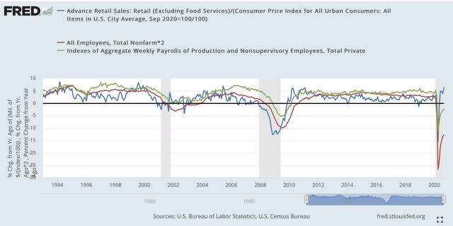 Real retail sales continue (inexplicably) strong, still bode well for employment