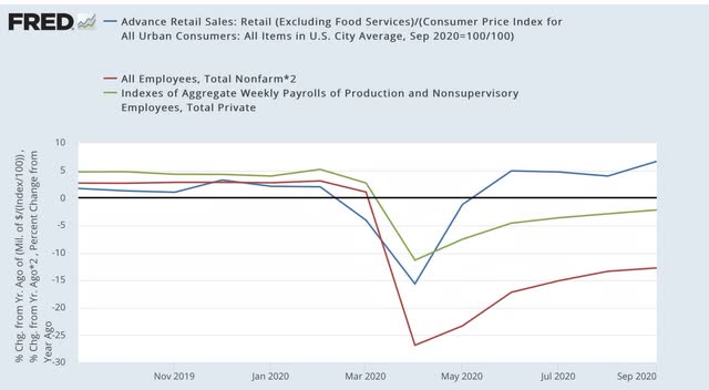 Real retail sales continue (inexplicably) strong, still bode well for employment