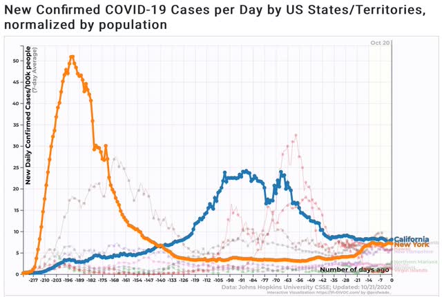 Coronavirus dashboard for October 20: some good news among the gloom