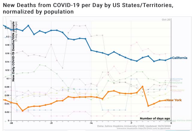 Coronavirus dashboard for October 20: some good news among the gloom
