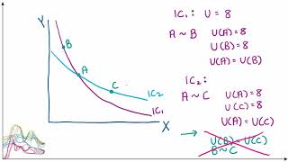 Indifference Between Indifference Curves?
