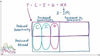 The Expenditure Categories of GDP