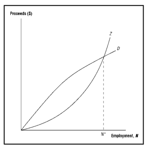 What is ‘effective demand’?